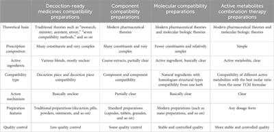 Active metabolites combination therapies: towards the next paradigm for more efficient and more scientific Chinese medicine